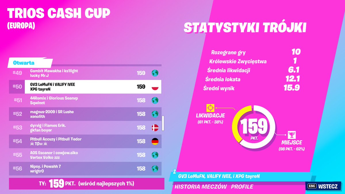 LeMuFN's tweet image. LETSSSSSSSS GOOOOOOOOOOO :))))))))))))))))))))
GOD CLUTCH W OSTATNIEJ