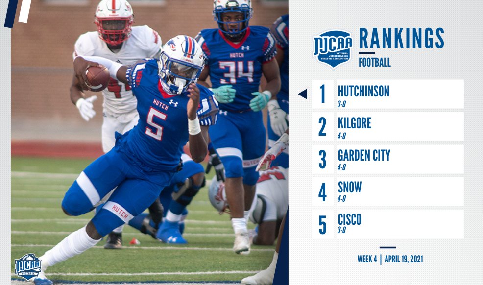 NJCAAFootball's tweet image. 🚨Hutchinson remains on top in the Week 4  #NJCAAFootball rankings.

Cisco moves up to No. 5 after a 24-7 win over Trinity Valley

Full Rankings ➡️ njcaa.org/sports/fball/r…