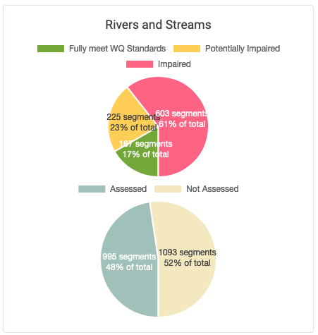 Waterways in Iowa are basically a sewer.61% of Iowa’s rivers and streams and 67% of its lakes and reservoirs do not meet basic water quality standards, according to the latest assessment by the Iowa DNR.