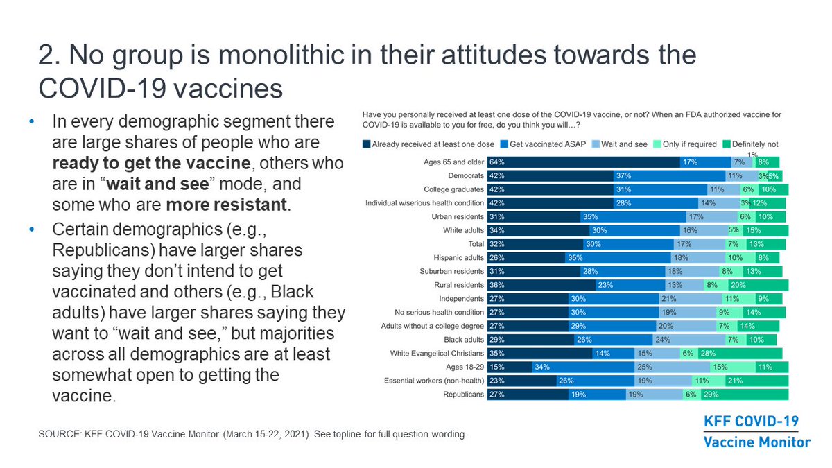 KFF's tweet photo. Majorities across demographic groups are open to getting a #COVID19Vaccine, though there are differences.

We've summarized challenges for Black &amp; Hispanic adults, Republicans, rural residents, and those who say “definitely not” as eligibility opens up: https://t.co/BQ2mbyW2bx https://t.co/WbHBRfROpZ