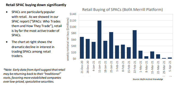 0/ The retail bid has disappeared from the SPAC market which was an anomaly itself as opposed to the norm. This has caused SPACs with & without deals (prior to closure) to underperform the broader growth sell-off since mid-Feb & now most are trading +/- 2% from NAV.