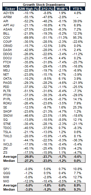 4/ When growth stocks started to sell off in Feb both the retail + inst'l community cut low conviction SPAC positions first. With high profile growth names down 20-30% you saw these names go down even more.