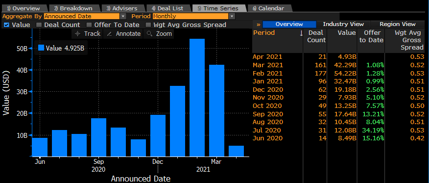 3/ You also saw increased IPO participation from HF's & LO's who were becoming active PIPE participants look to capitalize on this which led to even greater SPAC issuance peaking with $54B in Feb '21.