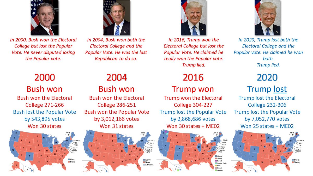 We know what it looks like when a Republican wins the Electoral Vote but loses the Popular Vote (2000 and 2016). We know what it looks like when a Republican wins both (2004).Do either of these look like 2020?