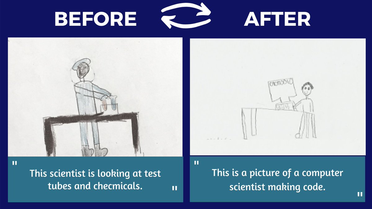 LettersPreSci's tweet photo. 🔍 Perception shift: 📸 a chemist working with test tubes  ➡️  📸 a computer scientist writing code! One pre-scientist drew these when asked to draw a scientist #BeforeAndAfter LPS. #STEMPenPals make these perception shifts happen!
#STEMforAll #DrawAScientistTest https://t.co/yl17UCfb6D