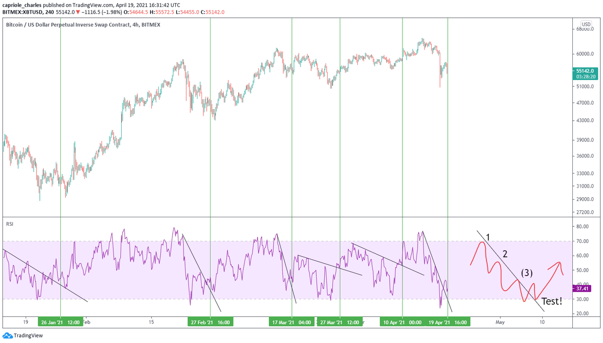 caprioleio's tweet photo. This #Bitcoin bottom is a bull-run gift.

The RSI diagonal buy has an incredible hit-rate.

Read more in Issue 7 of our Monthly Newsletter:

https://t.co/FKWpEdcb2f https://t.co/KL52i9btYz