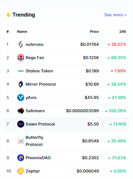 KG_CryptoCat's tweet photo. #cryptocurrencies in general have been taking a hit with this #Bitcoin correction however, in true form $PHNX is on 🔥 off the back of todays @kucoincom announcement. 

@phnxdao trending on @CoinMarketCap 

#DeFi #BSC https://t.co/b1jci9pt00