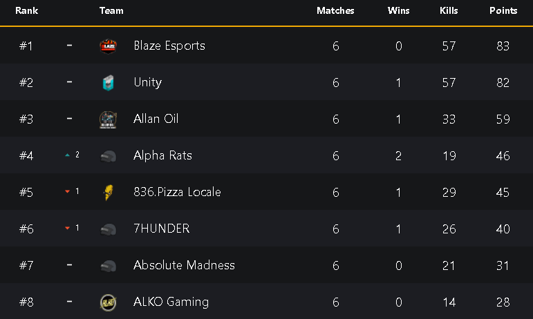 We comfortably qualify from Round 1 of PSL✅
Ready for @telialigaen_ on Wednesday and <a href="/fragleaguecom/">Fragleague</a> on Thursday🔥

GGs <a href="/FAENOTTO/">FAENOTTO</a> <a href="/C1trlPUBG/">C1trl</a> <a href="/FEEL1X/">Felix Johansson</a> <a href="/Aaab_rs/">Aaab PUBG</a>