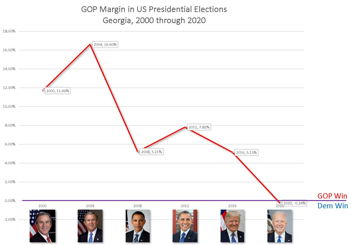 Georgia has been slipping away from the Republicans starting after the 2012 election. If the election was "rigged" in 2020, was it "rigged" in 2016 also?