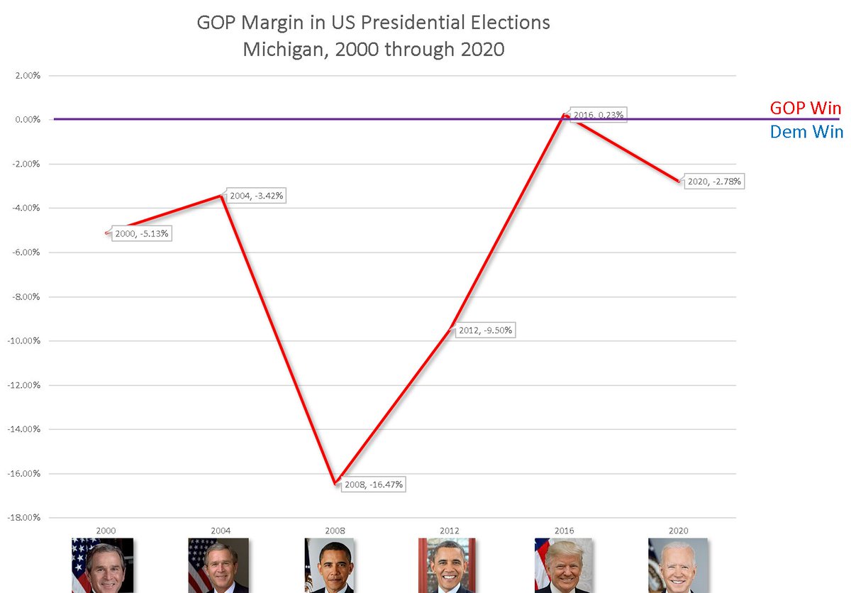 Trump won Michigan in 2016. But it was the only time Michigan went blue since 1988. The anomaly wasn't that Trump lost Michigan in 2020. It was unusual that he won it (very barely) in 2016.