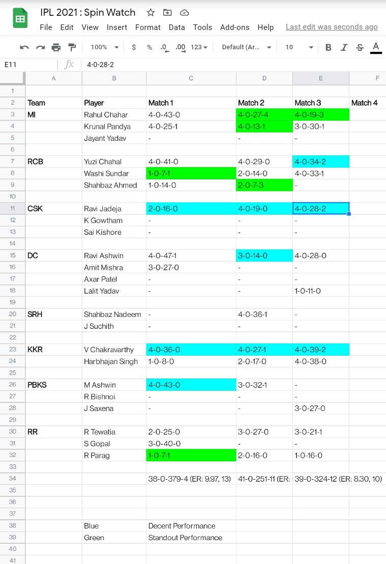 jc_writes_'s tweet image. Spinners continue to impress in the 3rd leg of #IPL2021 Chahal returned to form as expected. Varun and Chahar were brilliant while Jadeja opened his account in the wickets column while continuing to be economical. Ash was economical as always. 

#spinwatch