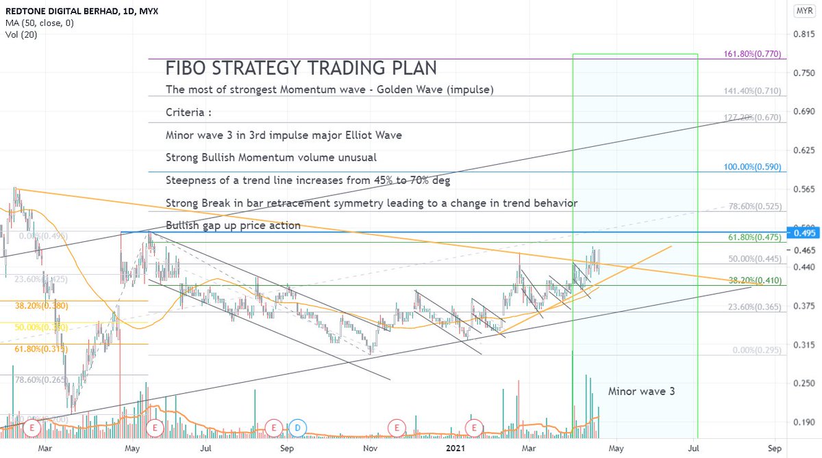 AlertTrade's tweet photo. Trading Ideas: #REDTONE DTF - Fibonacci Strategy trading plan with Golden wave https://t.co/b5boI6O6uy 📈 FREE trade-of-week via ⟶ https://t.co/BCEHq7Ce2N https://t.co/5VsHGLY4NL