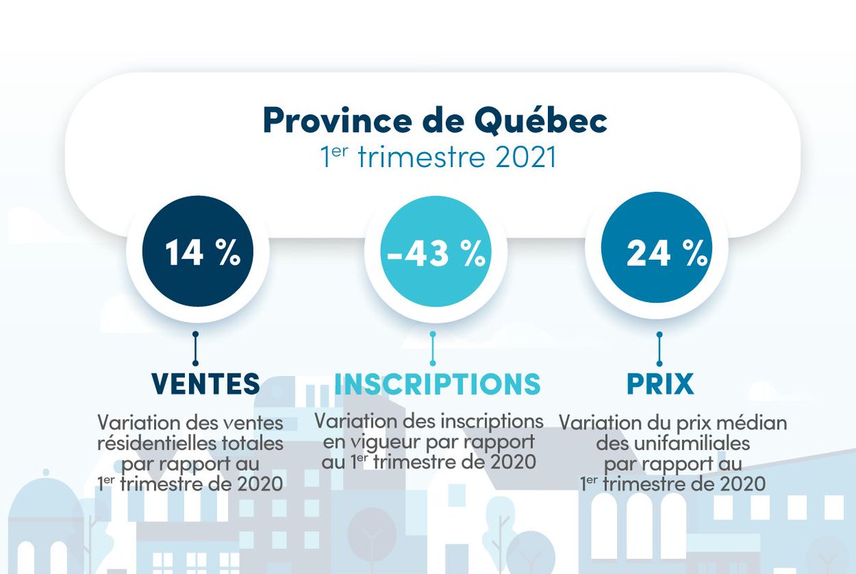 APCIQ_QPAREB's tweet photo. Les propriétés résidentielles se vendent en un temps record sur le marché immobilier québécois au premier trimestre de 2021 https://t.co/doRLDfgwil #APCIQ #Immobilier #Quebec #recorddeventes #barometres https://t.co/8E6CAqGNIY