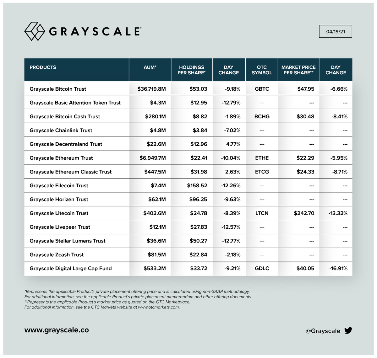 Grayscale's tweet photo. 04/19/21 UPDATE: Net Assets Under Management, Holdings per Share, and Market Price per Share for our Investment Products.

Total AUM: $45.6 billion

$BTC $BCH $ETH $ETC $ZEN $LTC $XLM $ZEC $BAT $LINK $MANA $FIL $LPT https://t.co/bCoCpMBKzA
