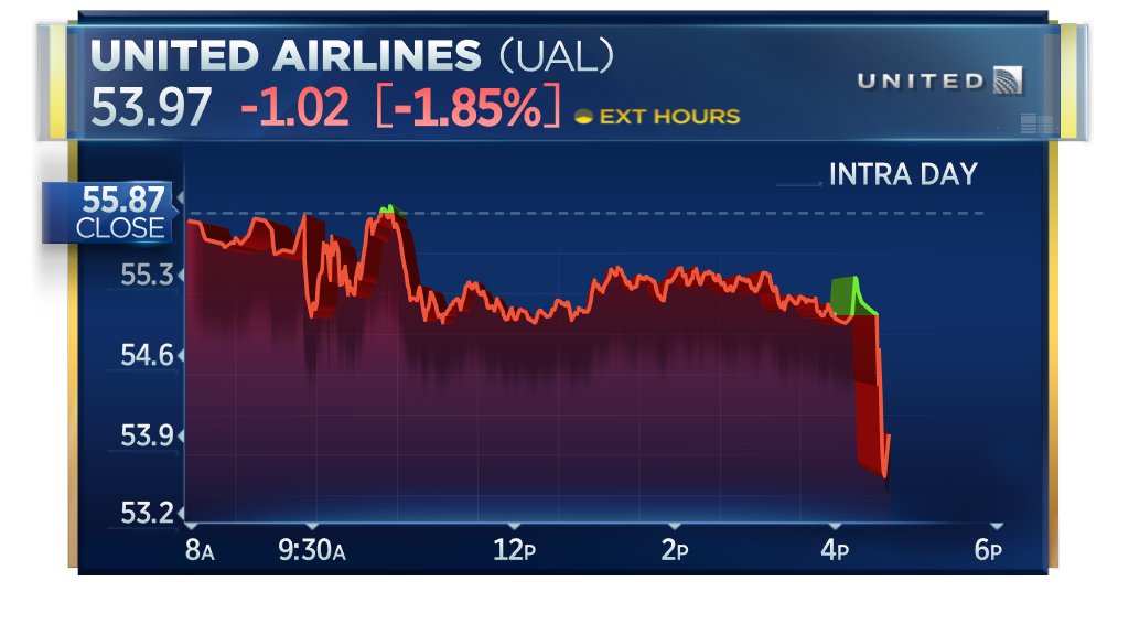 CNBCnow's tweet photo. EARNINGS: United Airlines Q1 Loss ($7.50) vs. ($7.08) Est.; Q1 Revs. $3.22B vs. $3.26B Est. • $UAL
https://t.co/pE5P9ckCFK https://t.co/st5qb5hF9p