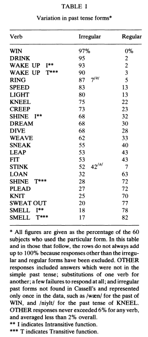 Max Papillon On Twitter Thinking Of This Question Because I M Reading Haber 1976 Who Is Comparing Use Of Regular Vs Irregular Past Tense Forms And Found Variation Between Speakers In Which Form
