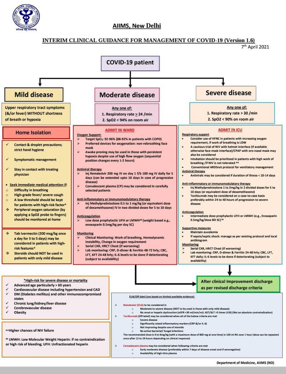 How do you define moderate and severe illnessModerate phase: Rbr 24/94Look for Respiratory rate (breaths per minute) >24 orSPO2 <94%Or shortness of breath/unable to complete sentences.Severe phase: Rbr 30/90Ie a respiratory rate >30 or a SPO2<90% #COVIDSecondWaveInIndia