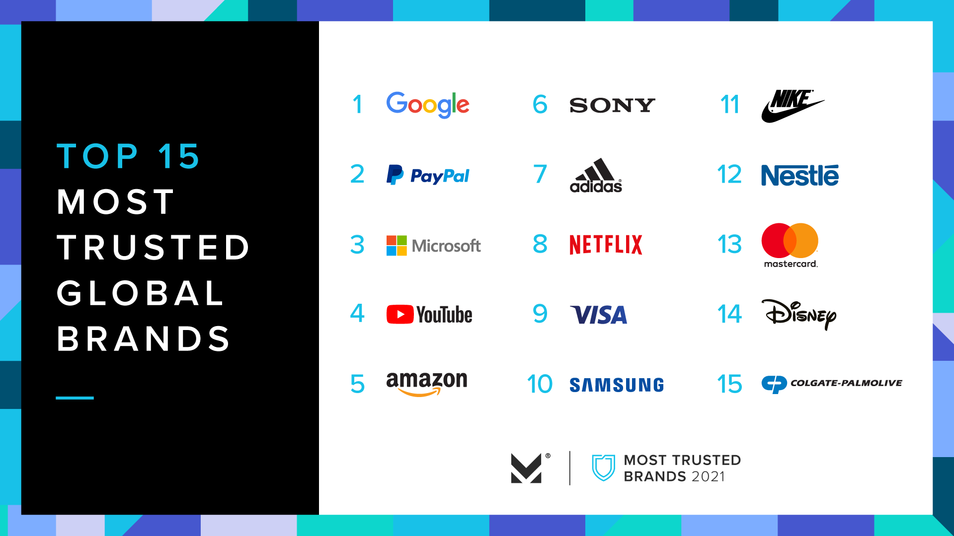 Morning Consult on Twitter: "2021's Top 15 Most Trusted Global 1. @Google 2. @PayPal 3. @Microsoft 4. @YouTube @amazon 6. @Sony 7. @adidas 8. @netflix @Visa @Samsung 11. @