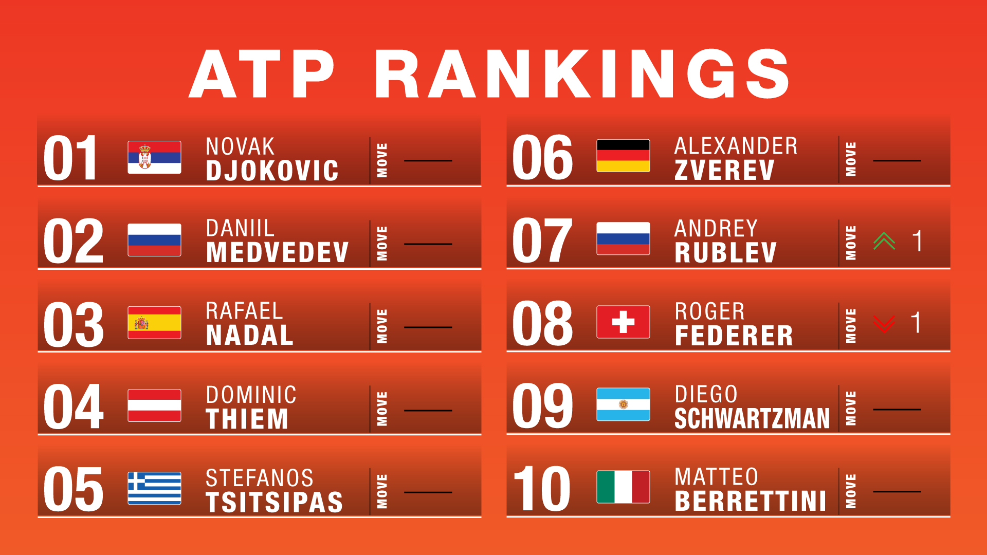 Tennis Channel on X: Major ranking moves this week on the ATP Tour📈   / X