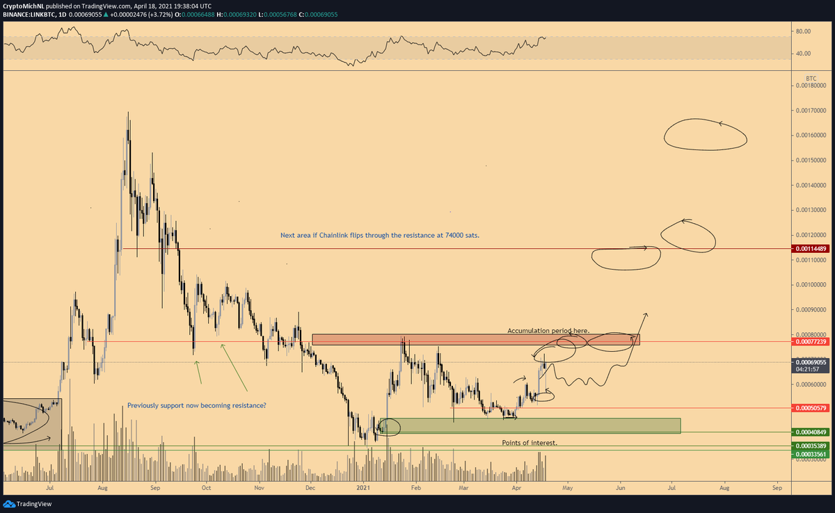 LINK 2.0 is gonna melt face The LINK/BTC chart looks primed AF (cc:  @CryptoMichNL) This will FULL FUCKING SEND all low cap oracles 💎 You have  been warned
