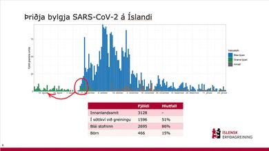 In August, a traveler screened negative on arrival. Broke quarantine, then tested positive days later. Sequencing reveals that this one person’s choice resulted in a wave that took five months to stamp out and infected 2700 - nearly 1% of the country. Caused several deaths. 3/5