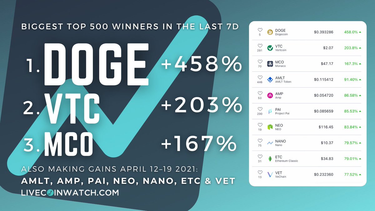 LiveCoinWatch's tweet image. The highest gaining Top 500 coins in the last 7D 🗓️

1⃣ $DOGE +458%
2⃣ $VTC +203%
3⃣ $MCO +167%
4⃣ $AMLT +91%
5⃣ $AMP +86%

Also making big gains between April 12-19 2021 on livecoinwatch.com ➡️ $PAI, $NEO, $NANO, $ETC, and $VET