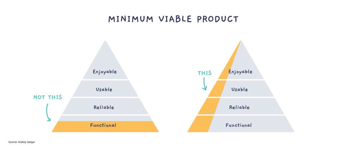 Minimum value. Пирамида MVP. Минимально жизнеспособный продукт MVP. Minimum viable product. MVP minimum viable product.