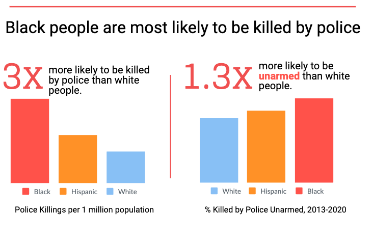 First, let's get 3 things out of the way. 1. Police disproportionately kill more Black people. That's just a fact. Between 2013 and 2020, police shot and killed Black people at a rate of 6.6 per million. They killed white people at a rate of 2.5 per million. Prove me wrong.