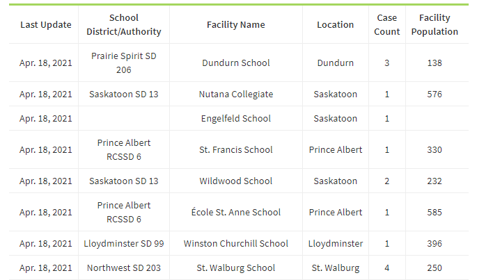 8 Sask schools reporting new covid cases today. 25 schools reporting cases in the last 7 days. 48 schools in the last 2 weeks.
We should vaccinate all school staff.