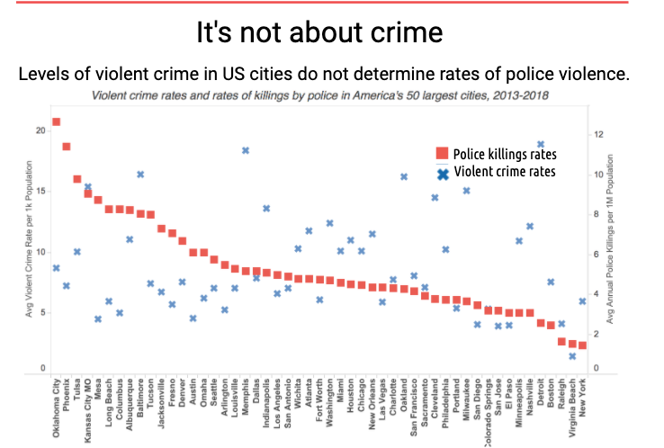 2. It has nothing to do with crime or violenceMost police killings occur during traffic stops, mental health wellness checks or a nonviolent offense. Plus the rate of police killings don't correlate to violent crime rates in 49 of 50 major cities.Again, prove me wrong