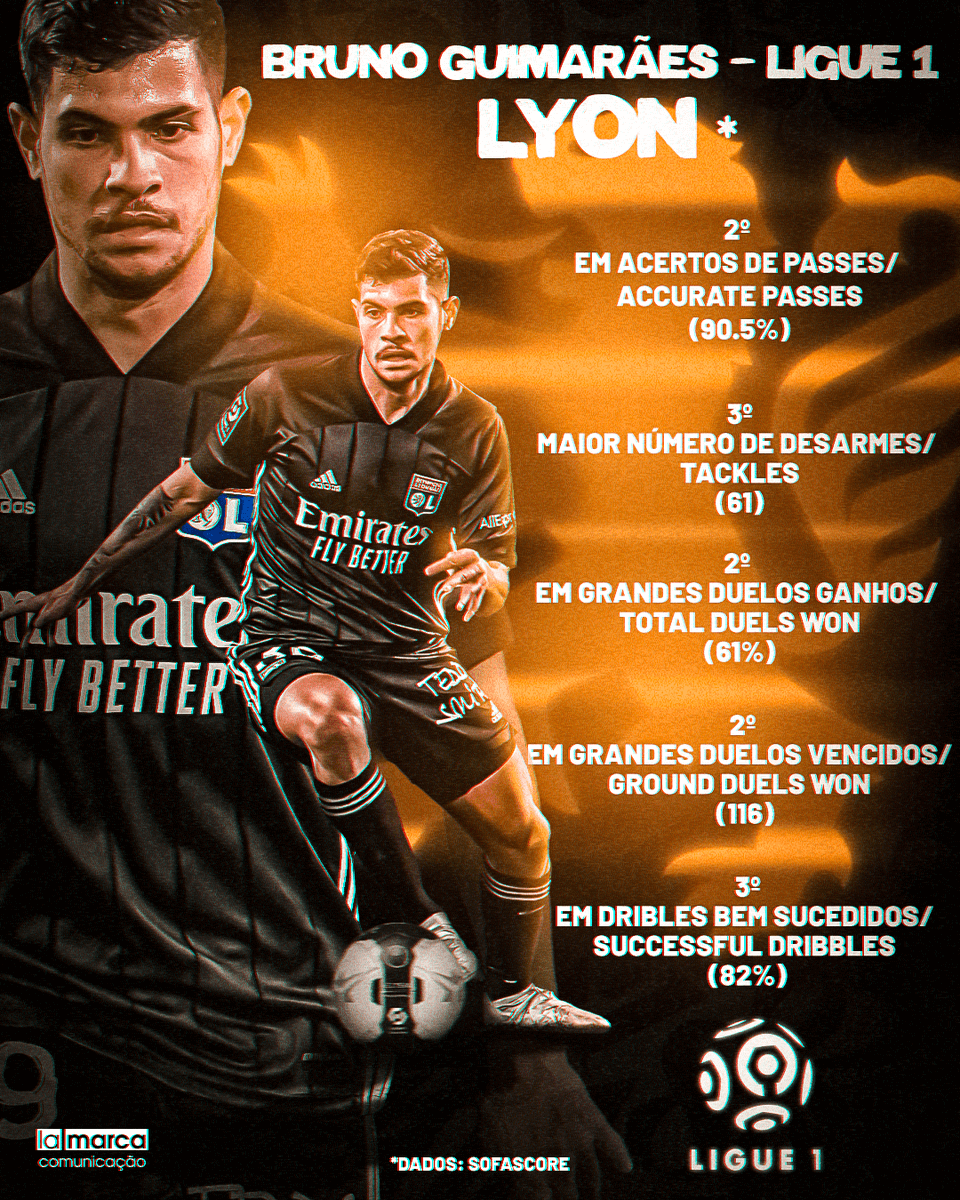 lamarcacomunica's tweet photo. Sempre participativo, o #ClienteLaMarca Bruno Guimarães é peça importante na boa campanha do Lyon na Ligue 1. Com participação nos dois gols na vitória da equipe diante do Nantes, 2 a 1, Bruno possui excelentes números durante a competição.
Dados: Sofascore https://t.co/UI6fOEwlsU