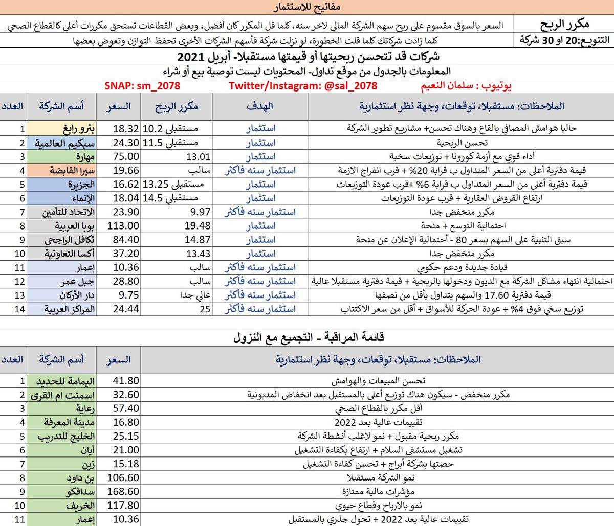أسهم ابريل ٢٠٢١ الاستثمارية
+
اسهم جيدة للتجميع مع اي هبوط

الفرص تقل كل يوم، والسوق عند ١٠١٠٠ تقريبا واغلب الاسهم ارتفعت بسخاء والصيف جاي
مفروض نسبة الكاش ٤٠٪ وتبيع اذا حققت اهدافك وتعيد تشكيل محفظتك من جديد

ما انشره اجتهاد شخصي وليس توصيات للبيع او الشراء، والله الموفق