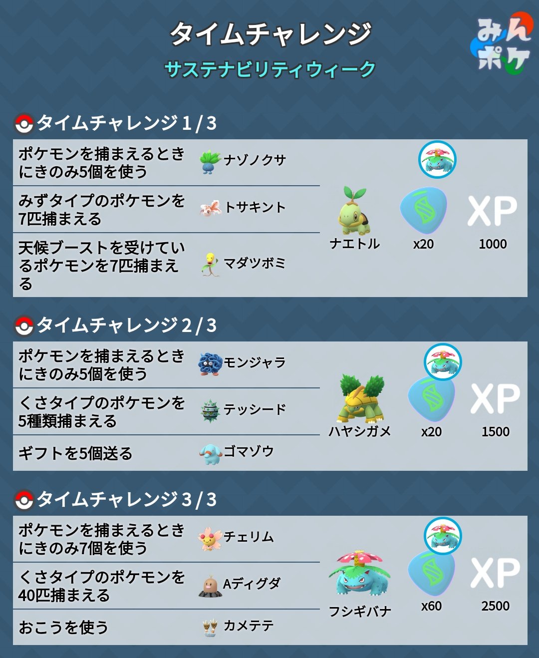 Twitter 上的 ポケモンgo攻略 みんポケ サステナビリティウィーク タイムチャレンジのタスクとリワードが判明しました リワードは くさタイプを中心としたポケモンやフシギバナのメガエナジー100個 T Co um7yhg8c ポケモンgo T Co