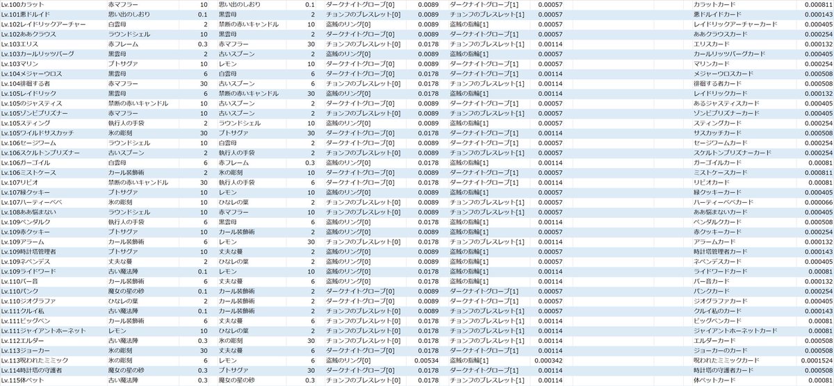 やー ラグオリ ラグナロクオリジン 通常モンスターアイテムドロップ確率 韓国公式直訳 T Co Aqblxtajue