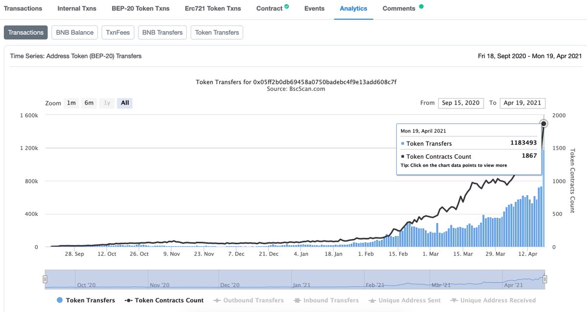 PancakeSwap 🥞 BSC on Twitter "Yesterday the PancakeSwap Router