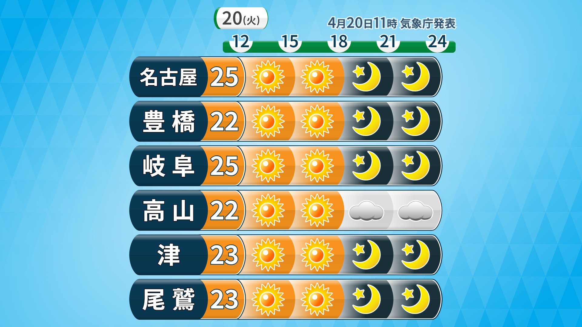 ট ইট র チャント 日差したっぷりでグングン気温が上昇 最高気温は昨日より高く 名古屋 と岐阜は25 津は23 と５月中旬から下旬並み 昼間は暑いくらいになりそうです 名古屋 と岐阜で25 を超えれば今年初の夏日です 夜は空気がひんやりとしますので 服装