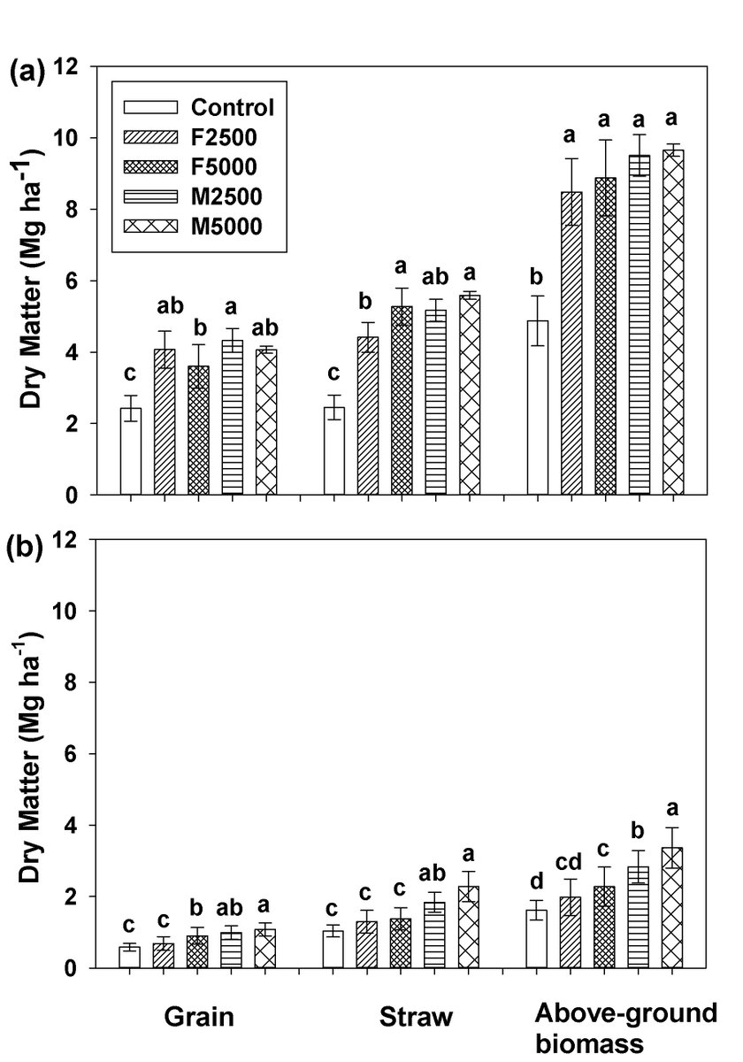 KokulanV's tweet image. Moderate application of liquid swine #manure may provide desirable crop yields (comparable to higher rates of nutrient application) with smaller nutrient losses (relative to higher rates). Our new study..... #chernozem #nitrateleaching #soilphosphorus  cdnsciencepub.com/doi/10.1139/CJ…
