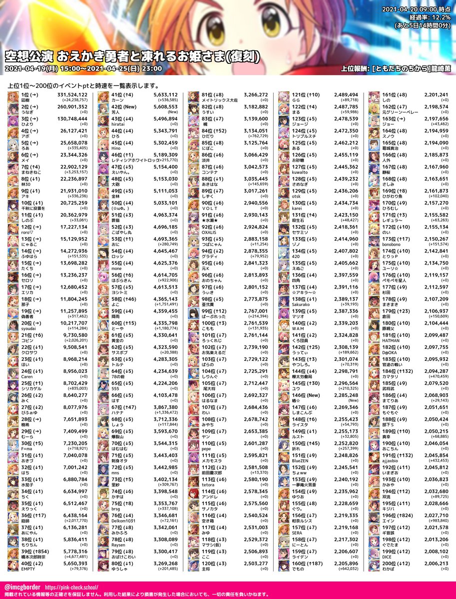 デレマスボーダーbot 空想公演 おえかき勇者と凍れるお姫さま 復刻 上位p Pt一覧 04 09 00 12 2 時速 直近1時間上位 最速p 凪樹 25 152 780 2位 橋本次郎時宗 4 677 481 3位 ほぶらきん 3 475 0 4位 まねきねこ 3 253 157 5位 うなぎ デレマスボーダーbot 空想公演 おえかき勇者と凍れるお姫さま 復刻 上位p Pt一覧 04 09 00 12 2 時速 直近1時間上位 最速p 凪樹 25 152 780 2位 橋本次郎時宗 4 677 481 3位 ほぶらきん 3 475 0 4位 まねきねこ 3 253 157 5位 うなぎ