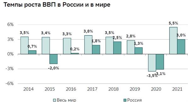 График ввп россии за 10 лет. Динамика ввп россии в 2012-2021 гг. Темпы роста ввп россии за 20 лет. Динамика ввп россии за 20 лет. Динамика ввп россии за 20 лет.