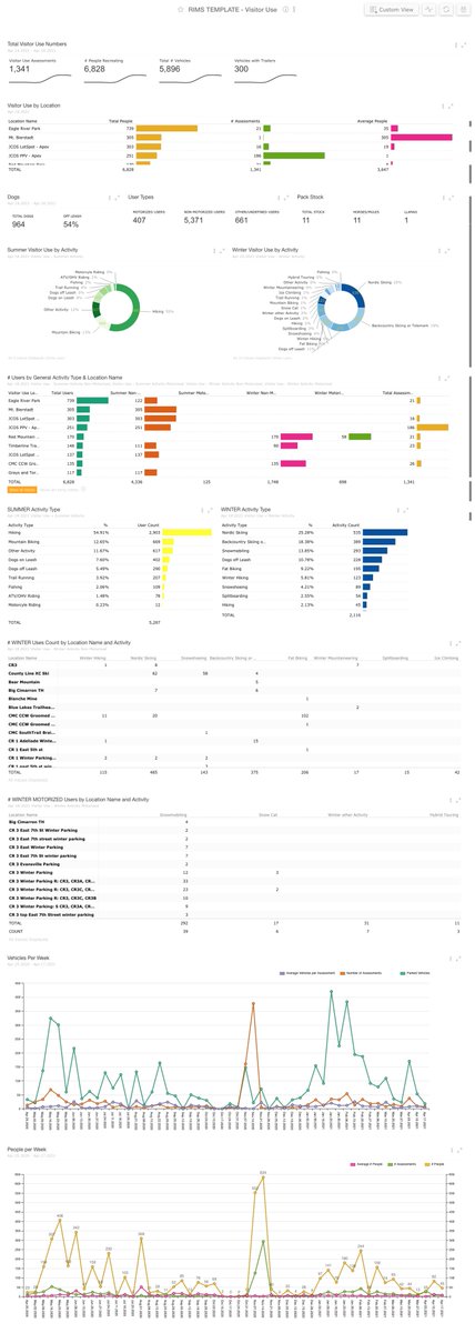 ReconInsight's tweet photo. One of our super users built this beautiful information dashboard in our Ri360 software. Colorful, balanced, informational, actionable. It checks all the boxes! #businessanalytics #dataviz #Dashboard https://t.co/yMsqd9AO6w