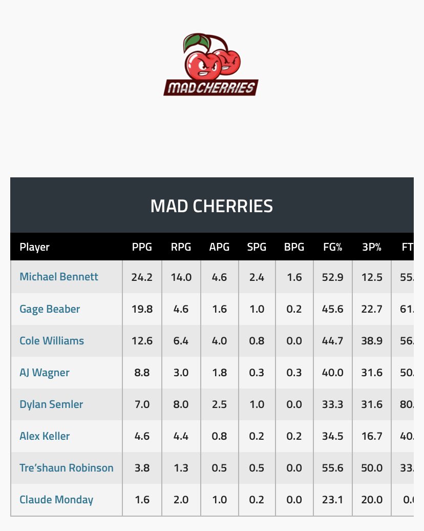cherriesprorec's tweet image. Individual player stats through 5 weeks! @theprorec #cherrytime
