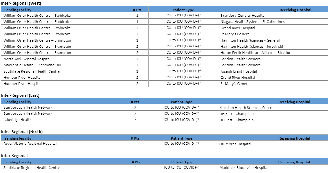 Over the past 7 days 166 intubated #COVID ICU patients have been pulled out GTA hospitals, including a record 28 today.

The system is teetering.

@ongov must immediately implement policies to protect those with the highest #COVID exposure risk.

We will run out of staffed beds.
