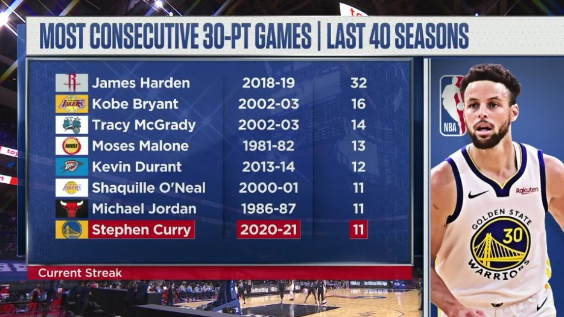 [情報] 近40年來 得分連續30+紀錄