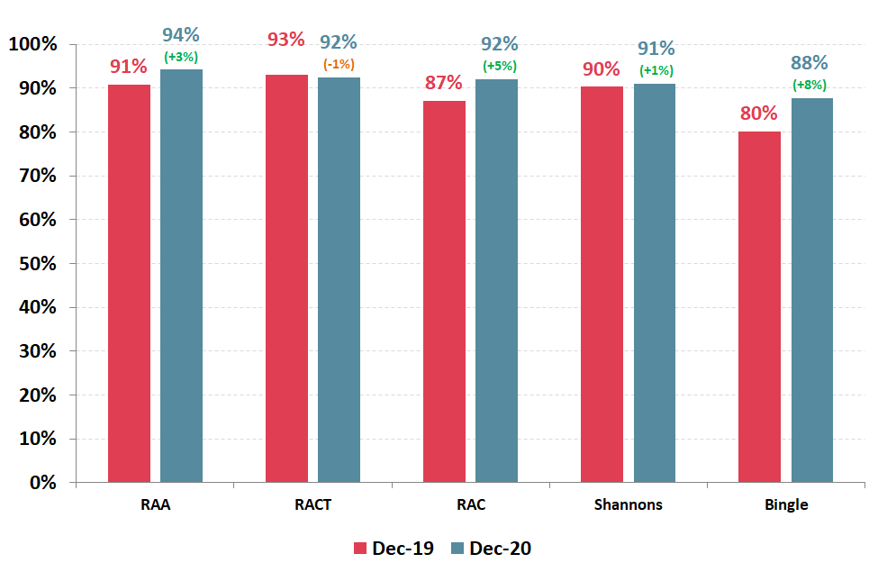 RoyMorganAwards's tweet photo. General Insurance Satisfaction: @RAAofSA marginally ahead of @RACTOfficial, @RACWA &amp; @ShannonsInsure for general insurance customer satisfaction. The latest Roy Morgan General Insurance Satisfaction report reveals South Australian-based RAA had the... https://t.co/RFKB49pyF8 https://t.co/PYrvUy9zfo