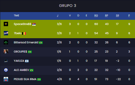 bittersodgg's tweet photo. 🎆A EMERALD É VICIADA EM GANHAR🎆 
16x13 contra ALO AMBEV. Dois jogos, duas vitórias. Garantindo posição no grupo e orgulhando o país inteiro #gobitters https://t.co/Hp0GO6jP5L