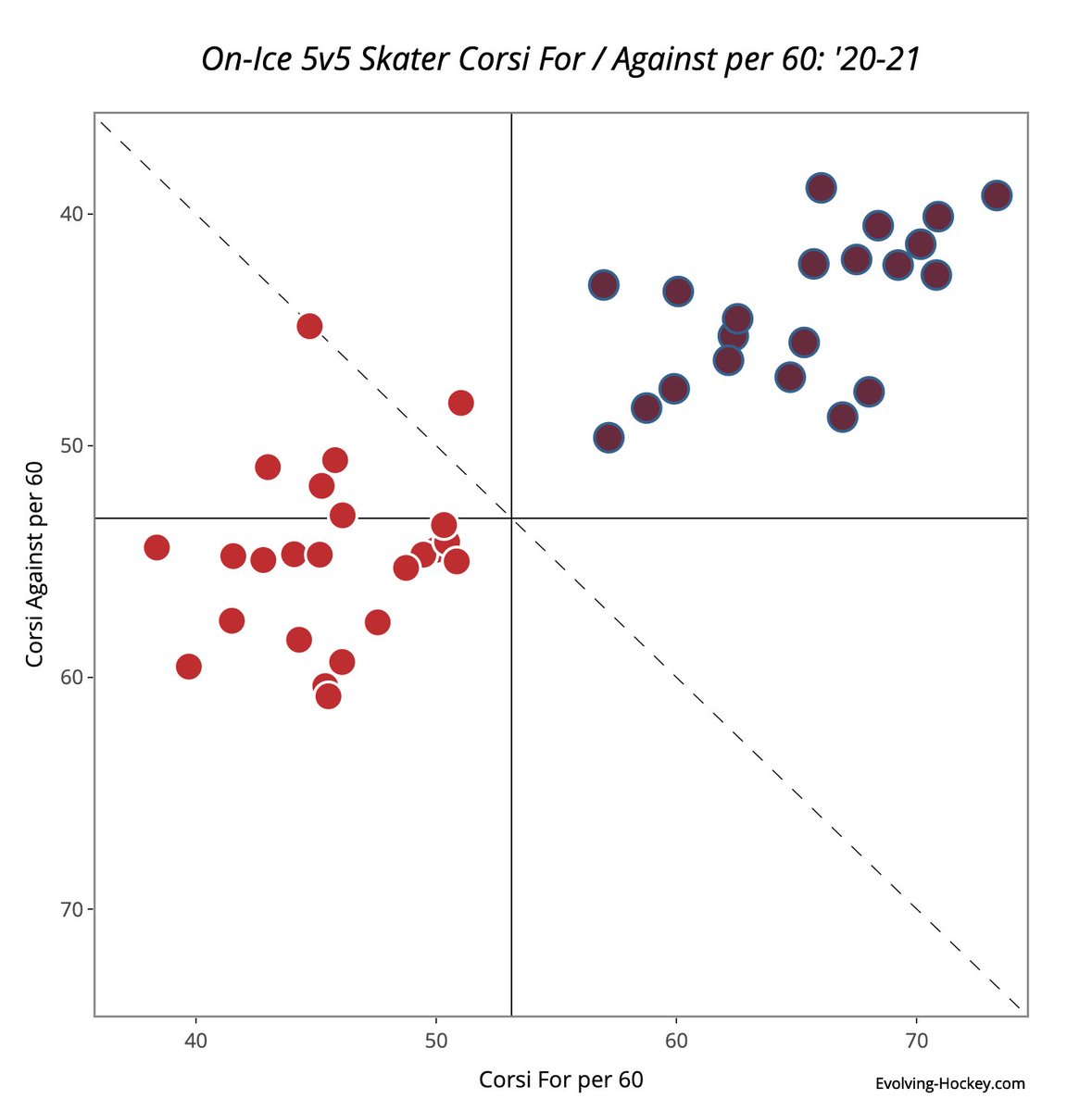 Colorado and Detroit skaters (&gt;100 minutes) are perfectly separated from one another in 5v5 Shot Attempts this season