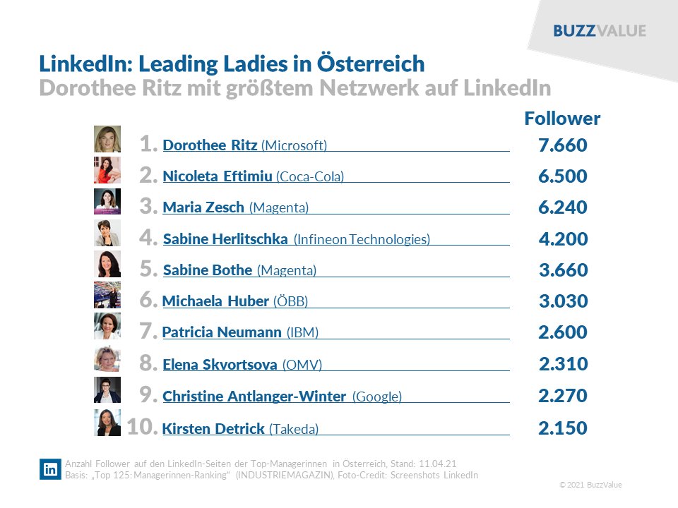 BuzzValue (@buzzvalue) on Twitter photo Vorhang auf für die "LinkedIn-Leading Ladies"! 👏👏👏 Gemeinsam mit <a href="/IMaktuell/">Industriemagazin</a> haben wir die Top 10-Leading Ladies auf LinkedIn gekürt. Wir gratulieren herzlich! 💪🤓 industriemagazin.at/a/so-erfolgrei… Vorhang auf für die "LinkedIn-Leading Ladies"! 👏👏👏 Gemeinsam mit <a href="/IMaktuell/">Industriemagazin</a> haben wir die Top 10-Leading Ladies auf LinkedIn gekürt. Wir gratulieren herzlich! 💪🤓 industriemagazin.at/a/so-erfolgrei…