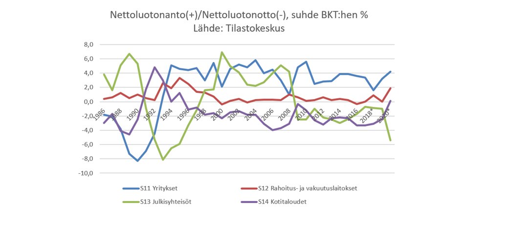 Sektoritilinpidon perusteella julkisyhteisöiden velkaantuminen heijastuu #koronakriisi ssä kotimaisiin sektoreihin. Julkisyhteisöiden nettoluotonotto kasvoi voimakkaasti myös 90-luvun lamassa ja finanssikriisissä, mutta vaikutus muille sektorireille poikkesi nykyisestä.