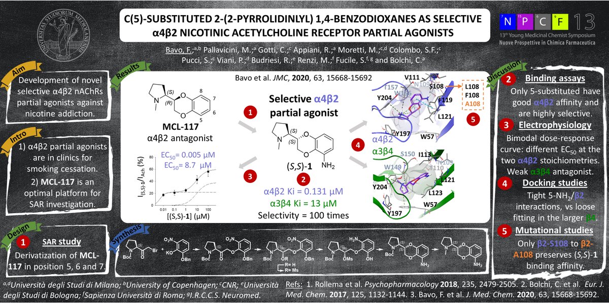 <a href="/DCFSCI/">DCF-SCI</a>  #NPCF13 #DCFSCI #CNS #INPCFMeet

P7: A MedChem story on the development of novel selective α4β2 nAChRs partial agonists as smoking cessation aids.

Find full JMC paper at pubs.acs.org/doi/10.1021/ac…