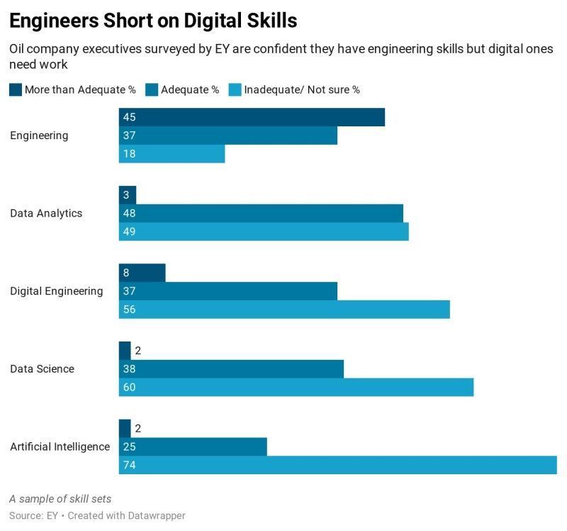 Oil companies demand digital their way- bit.ly/3uRRxBV

#Ripa #industrialprocess #streamline #automation #roboticprocess #scada #safety #oilandgas #oilandgasindustry 

cc: @HaroldSinnott @SpirosMargaris  @Timothy_Hughes @kuriharan @mvollmer1